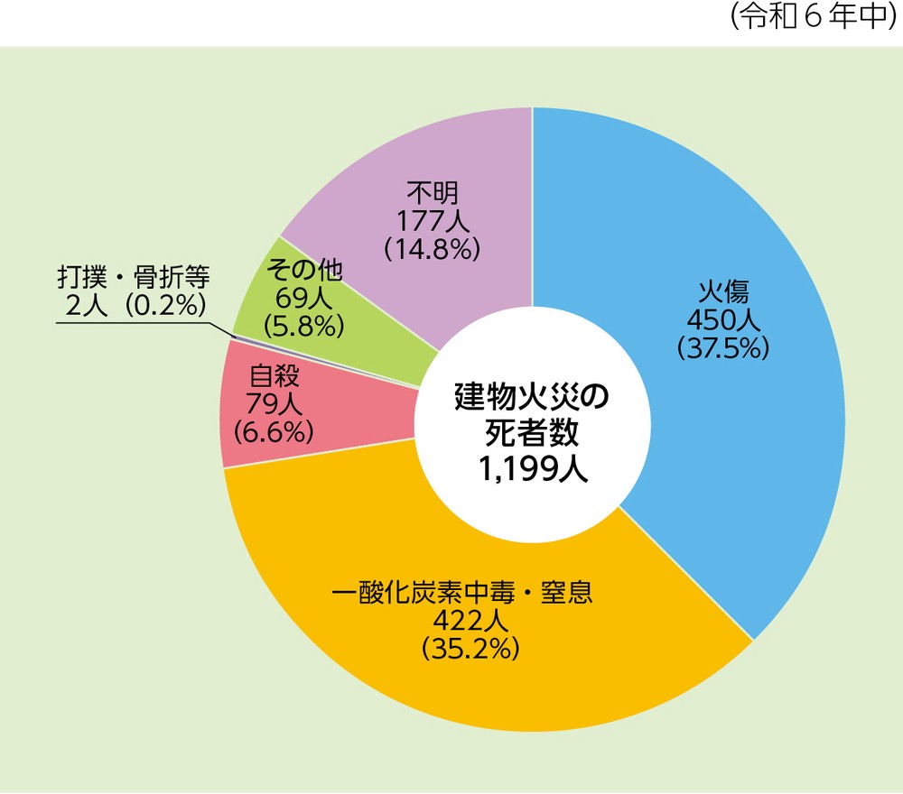 第1-1-8図 建物火災の死因別死者発生状況