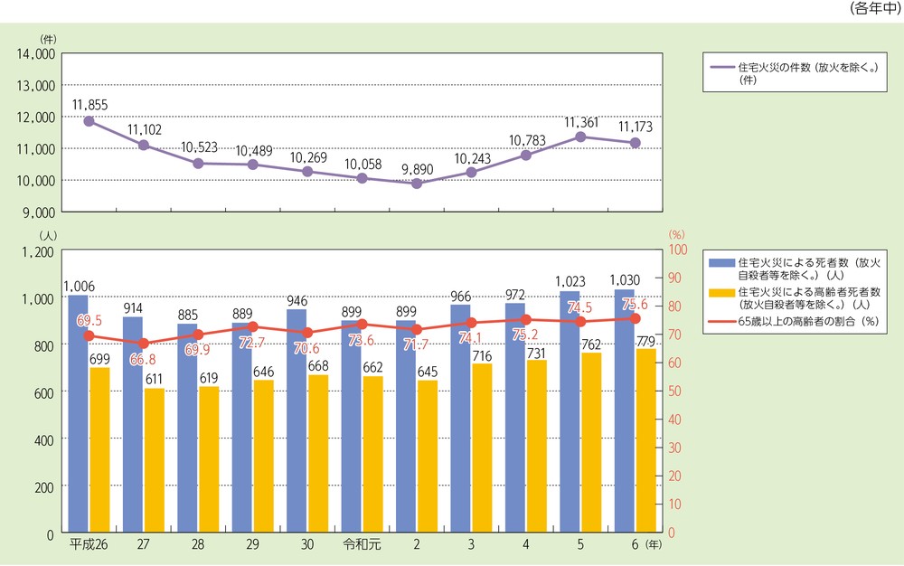 第1-1-9図 住宅火災の件数及び死者数の推移(放火自殺者等を除く。)