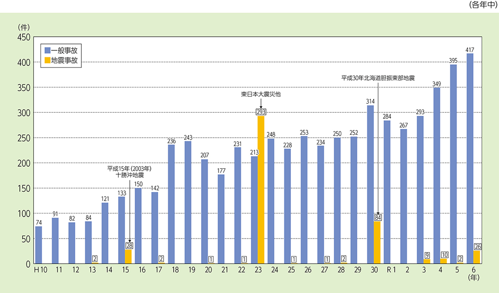 第1-3-1図　石油コンビナート事故発生件数の推移