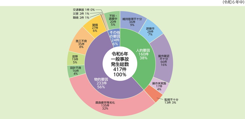 第1-3-2図　原因別の一般事故件数