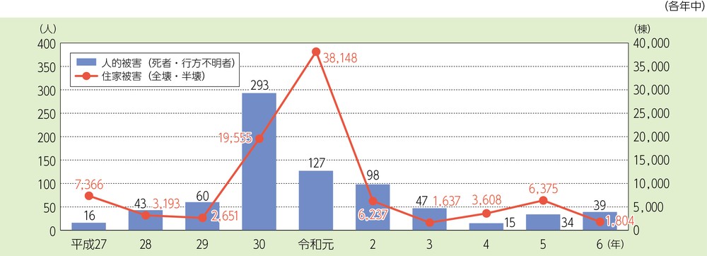 第1-5-1図 風水害による過去10年間の被害状況の推移