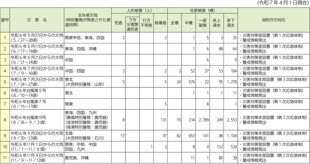 第1-5-1表 令和6年中の主な風水害による被害状況等