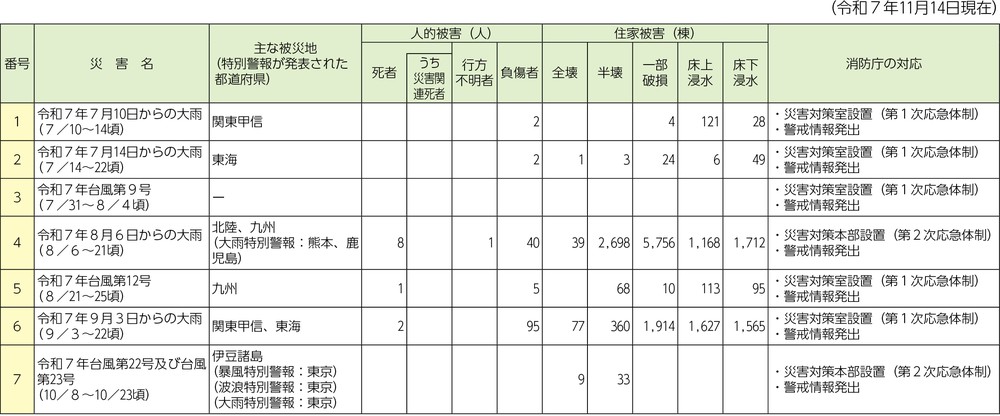 第1-5-2表　令和7年1月から10月までの主な風水害による被害状況等