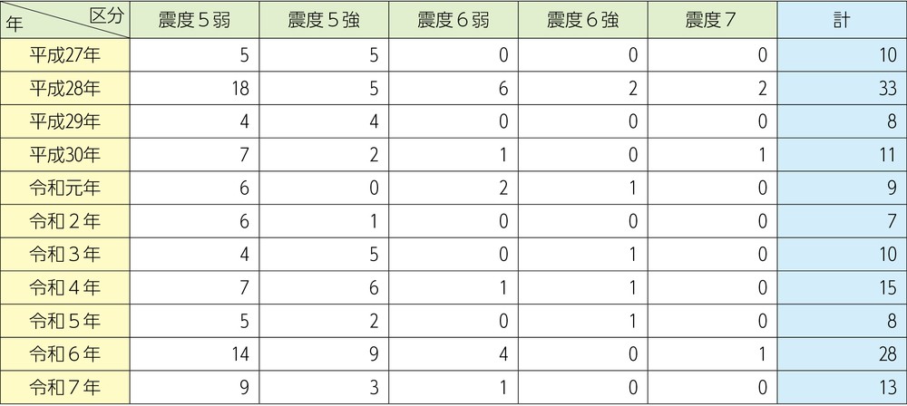 第1-6-1表　最大震度別地震発生状況の推移（震度5弱以上）