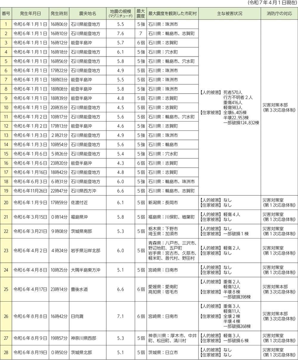 第1-6-2表　令和6年中の主な地震災害による被害状況等