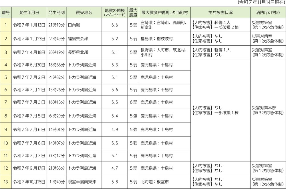 第1-6-3表　令和7年1月から10月までの主な地震災害による被害状況等