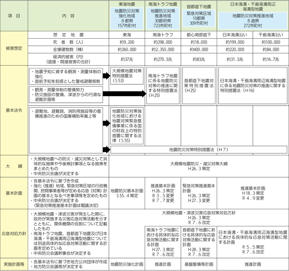 第1-6-4表 大規模地震対策の概要