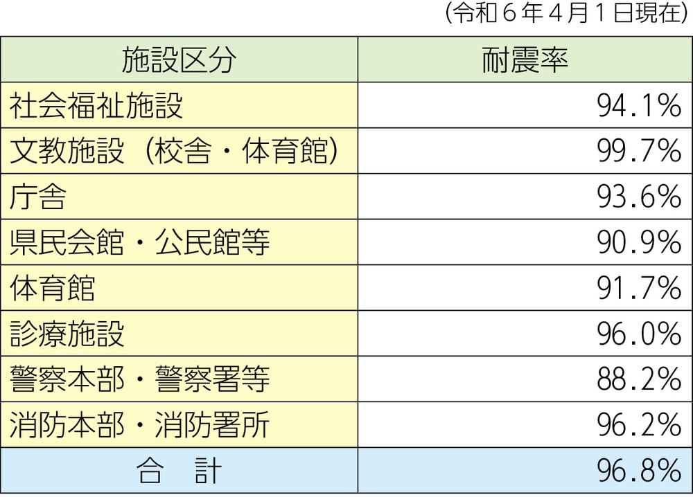 第1-6-5表 防災拠点となる公共施設等の耐震率