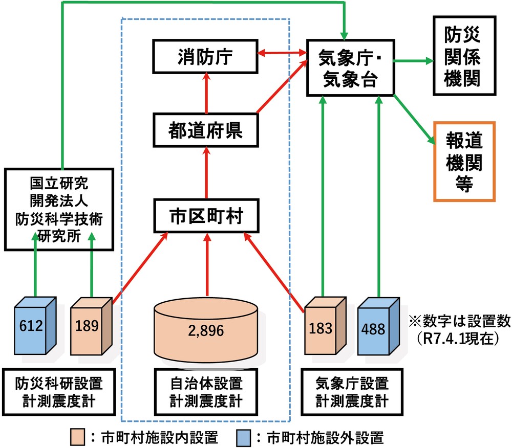 第1-6-1図 震度情報ネットワークシステムの概要
