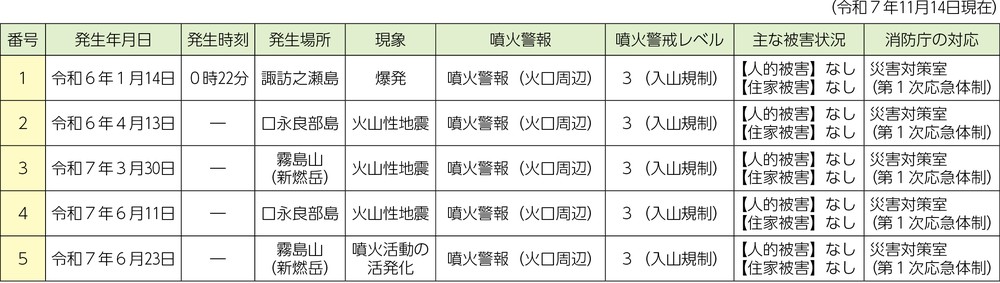 第1-8-1表　令和6年以降の主な火山活動