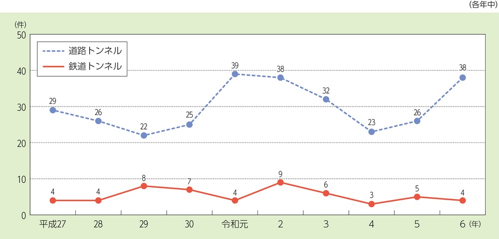 第1-8-1図　トンネルに係る火災件数の推移