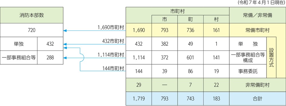 第2-1-2図 消防本部の設置方式の内訳