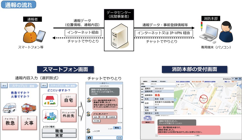 第2-1-3図 Net119の流れ