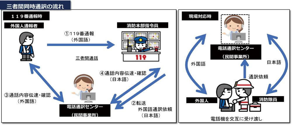 第2-1-4図 三者間同時通訳の流れ