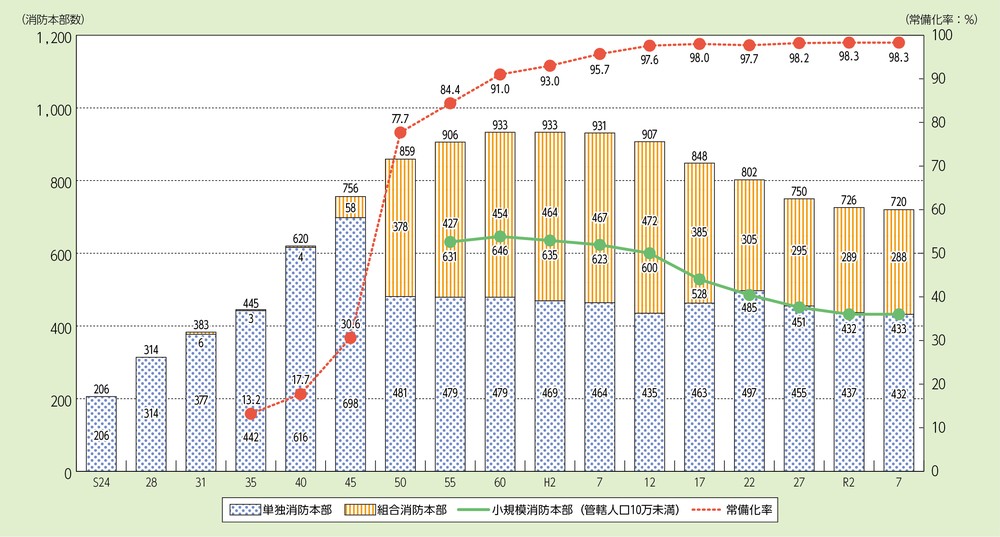 第2-2-1図 消防本部数と常備化率