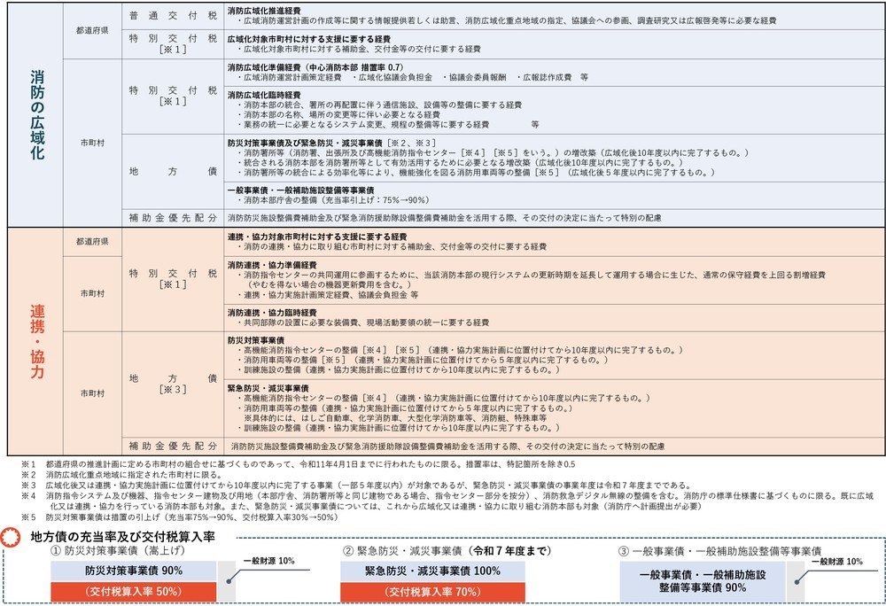 第2-2-2図 消防の広域化及び連携・協力に対する財政措置