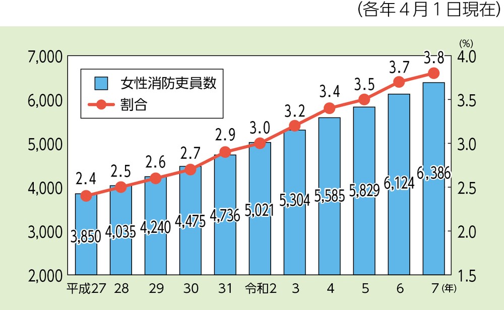 第2-3-2図 女性消防吏員数・割合の推移