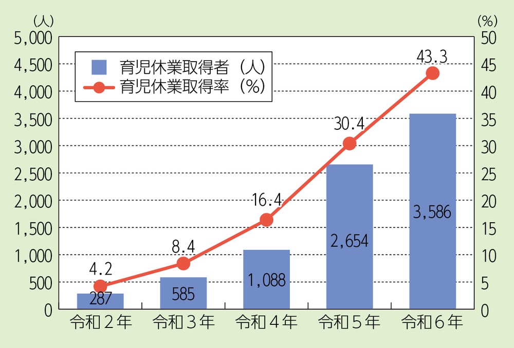 第2-3-3図 男性消防職員の育児休業取得者及び育児休業取得率の推移