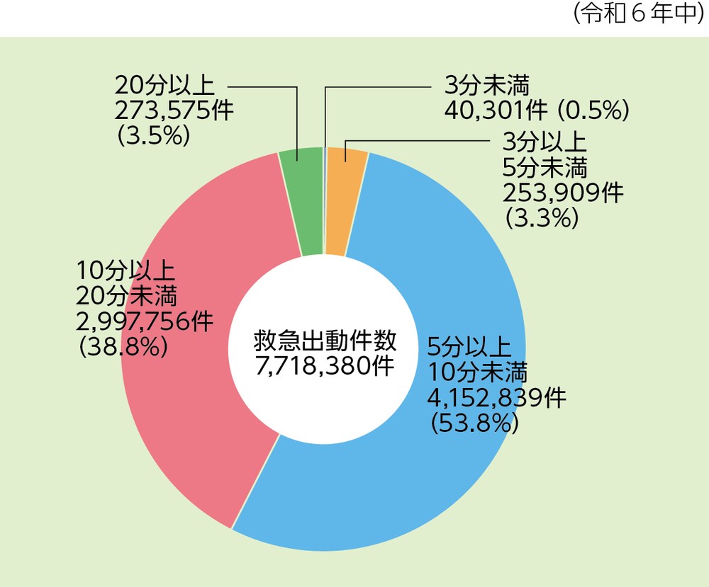 第2-5-1図 救急自動車による現場到着所要時間別出動件数の状況