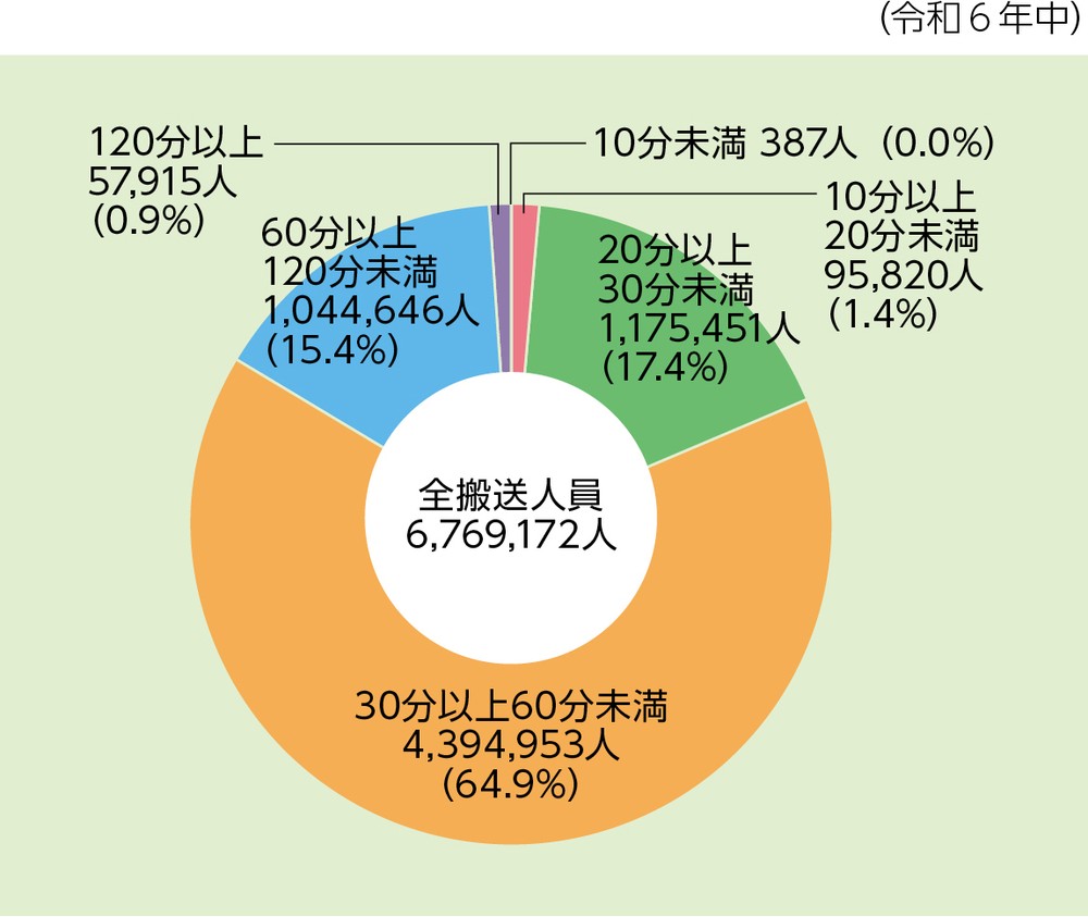 第2-5-2図 救急自動車による病院収容所要時間別搬送人員の状況