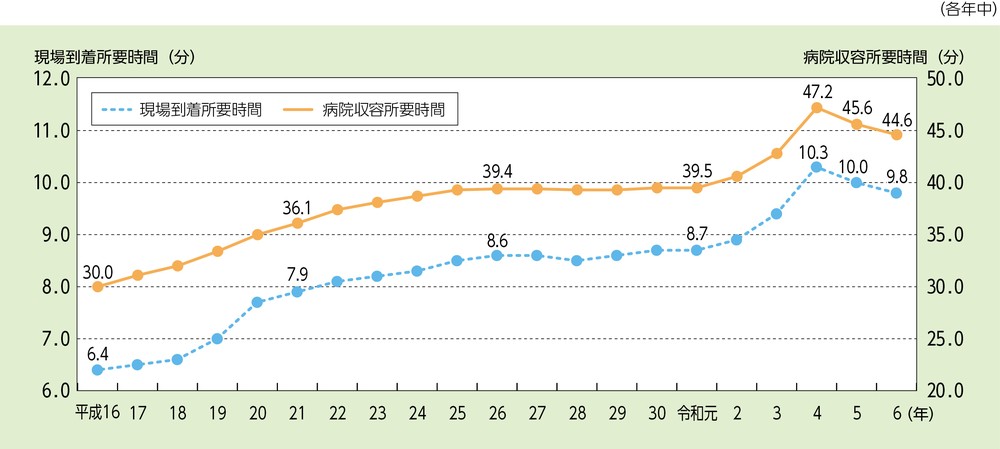 第2-5-3図 救急自動車による現場到着所要時間及び病院収容所要時間の推移