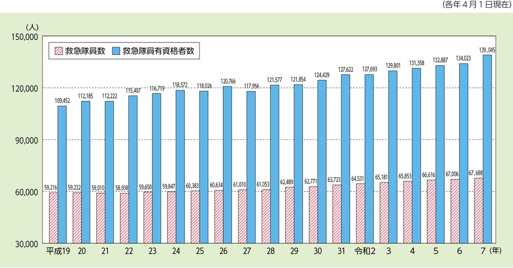 第2-5-5図 救急隊員数の推移