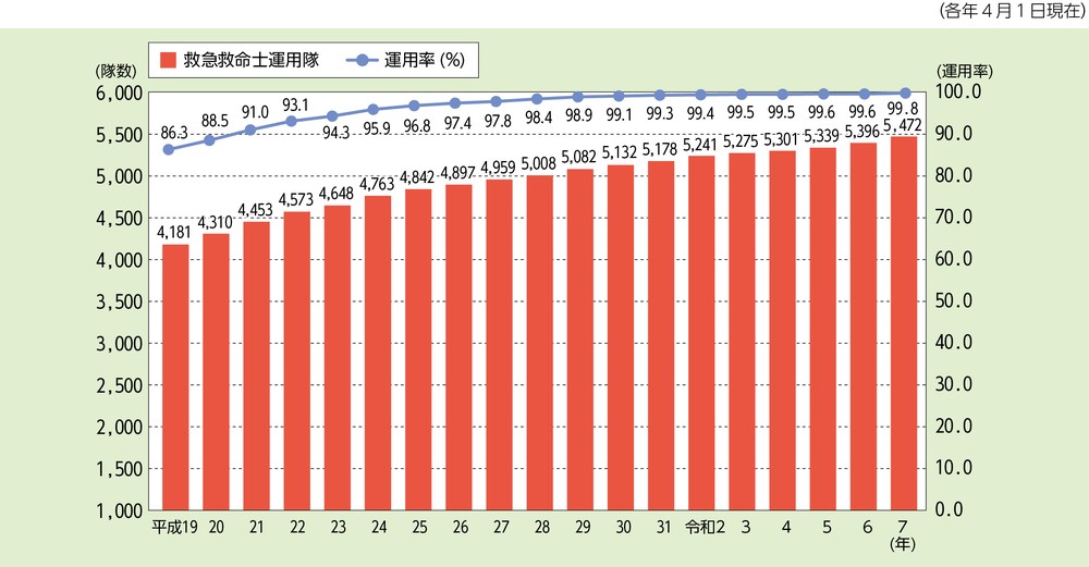 第2-5-6図 救急救命士運用隊数の推移
