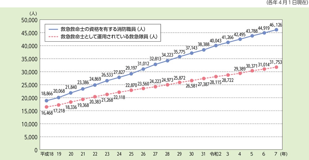 第2-5-7図 救急救命士数の推移