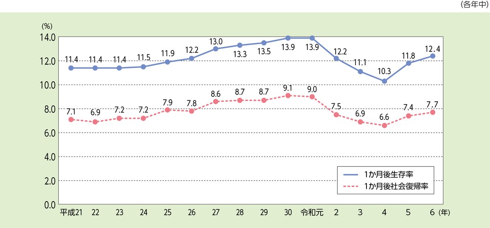 第2-5-9図　心原性かつ一般市民による目撃のあった症例の1ヵ月後の生存率及び社会復帰率