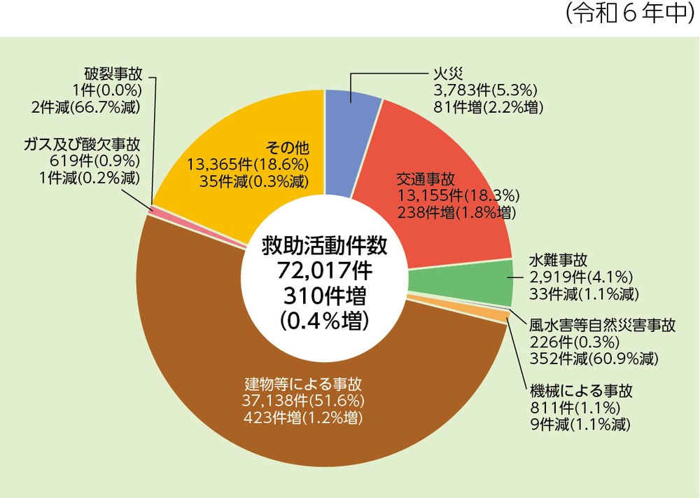 第2-6-1図 事故種別救助活動件数の状況
