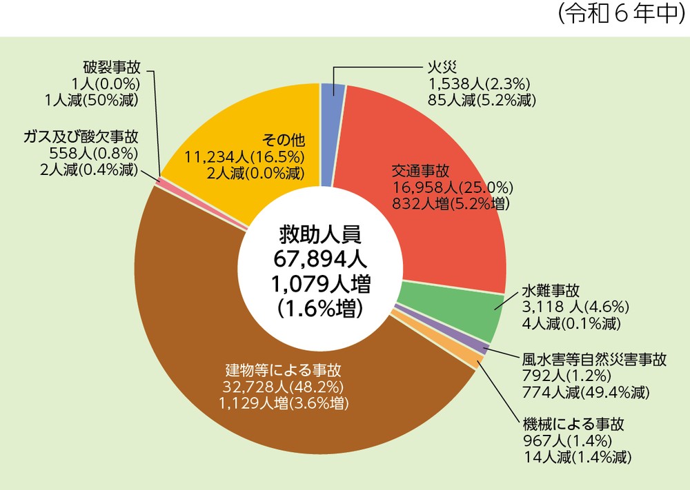 第2-6-2図 事故種別救助人員の状況