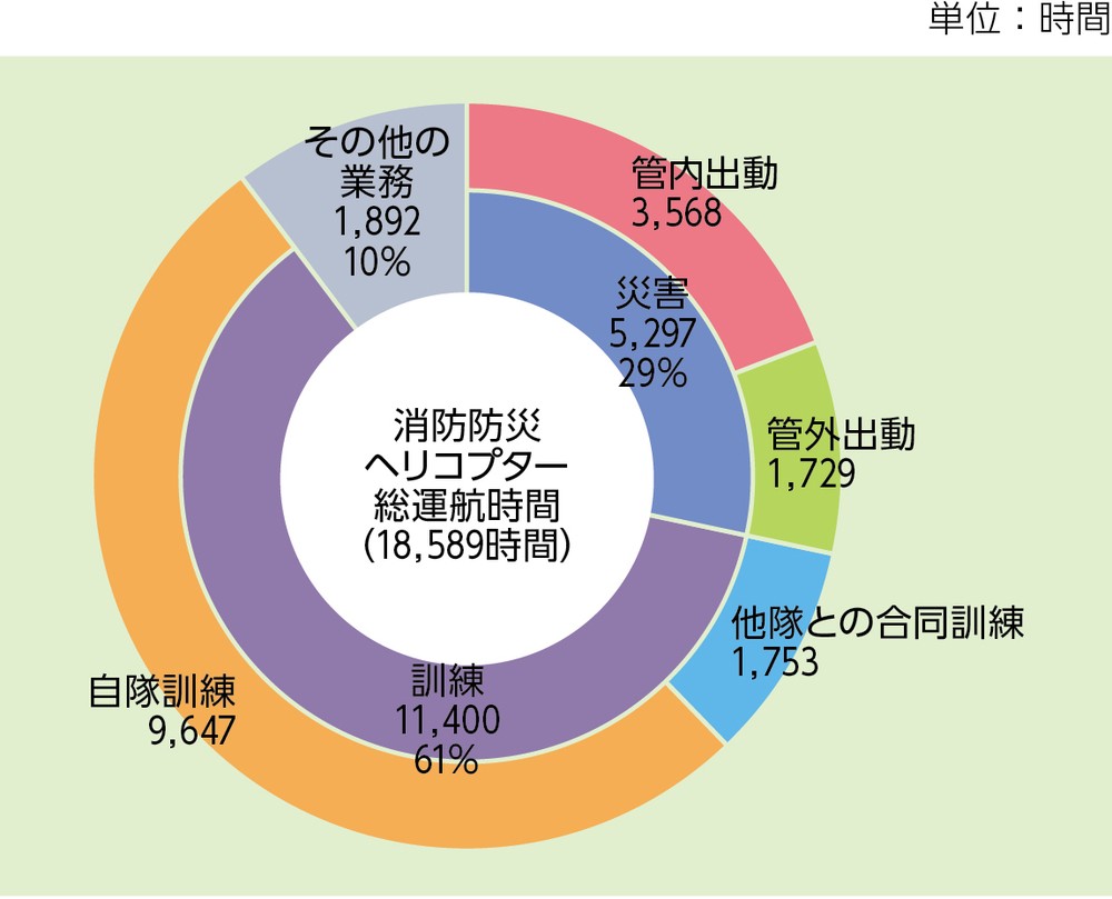 第2-7-3図　消防防災ヘリコプターの運航時間の内訳（令和6年）