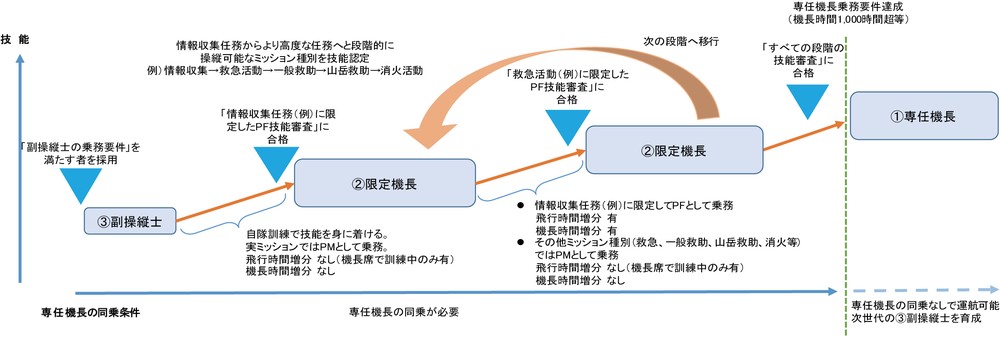 第2-7-4図　段階的審査のイメージ