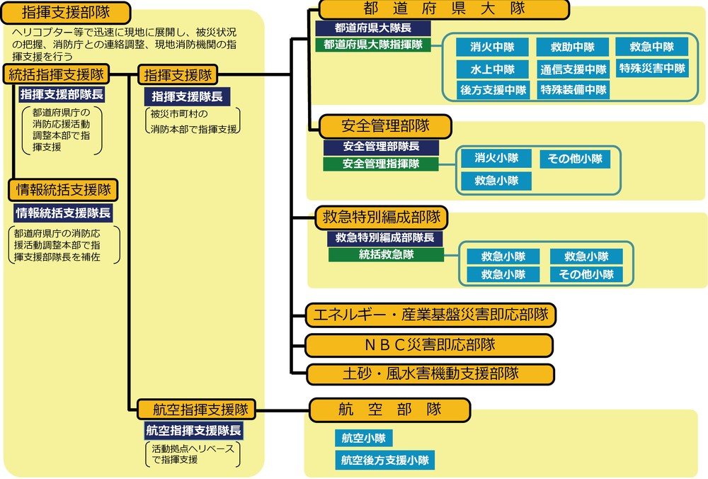 第2-8-1図 緊急消防援助隊の部隊編成