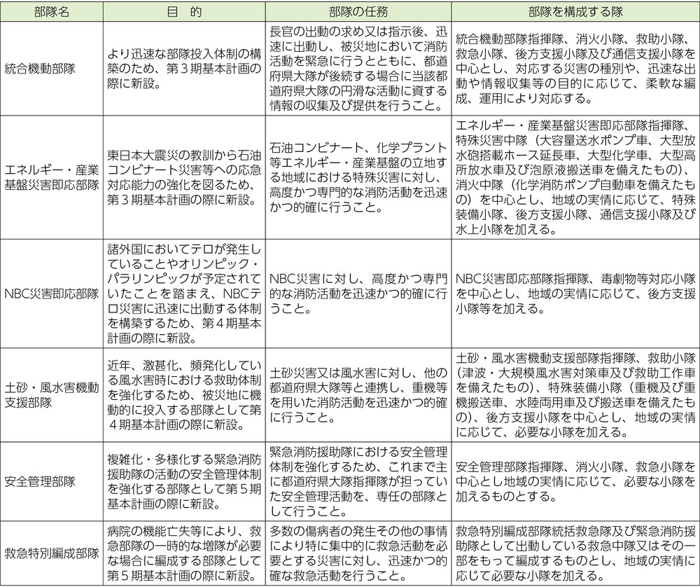 第2-8-1表 特別な任務を行う部隊