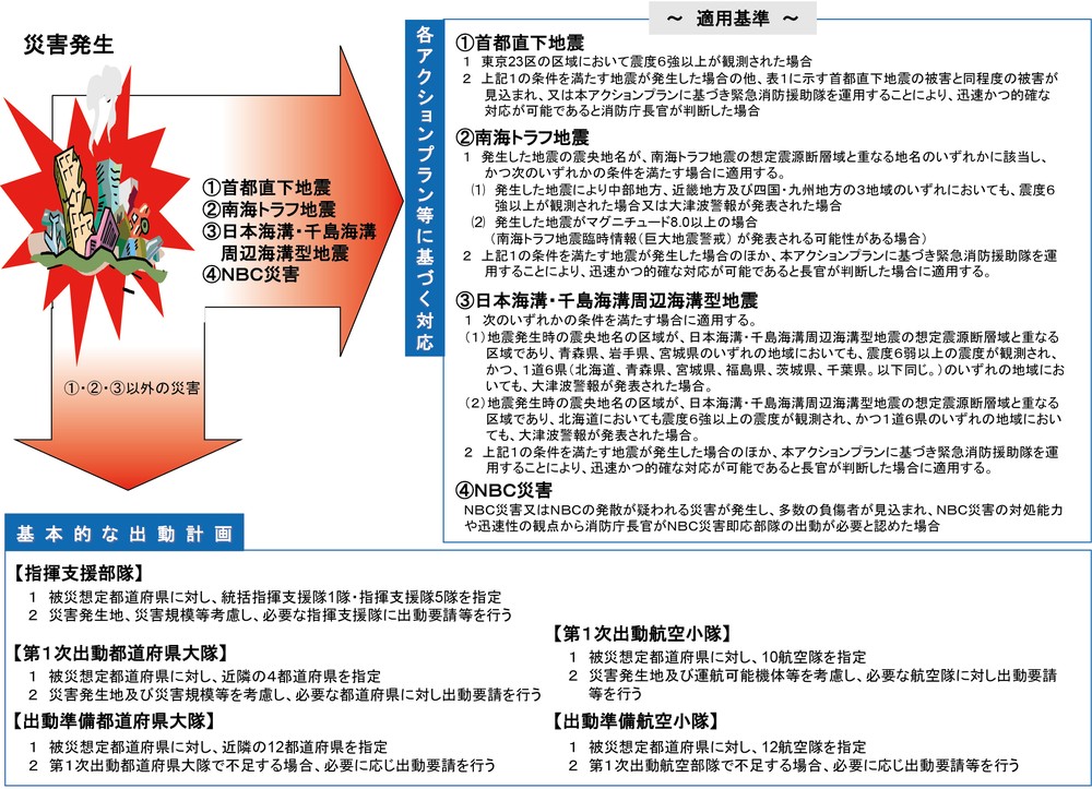 第2-8-3図 緊急消防援助隊の基本的な出動とアクションプラン