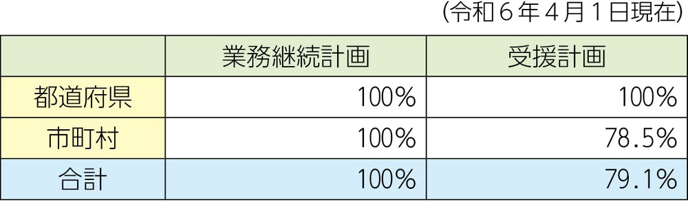 第2-9-1表 地方公共団体における業務継続計画、受援計画の策定率