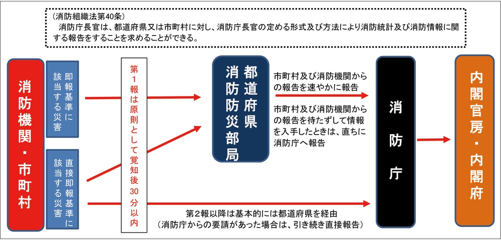 第2-10-1図 火災・災害等即報の概要