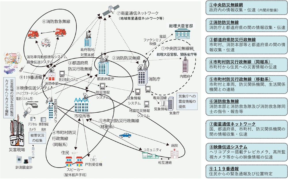 第2-10-2図 消防防災通信ネットワークの概要