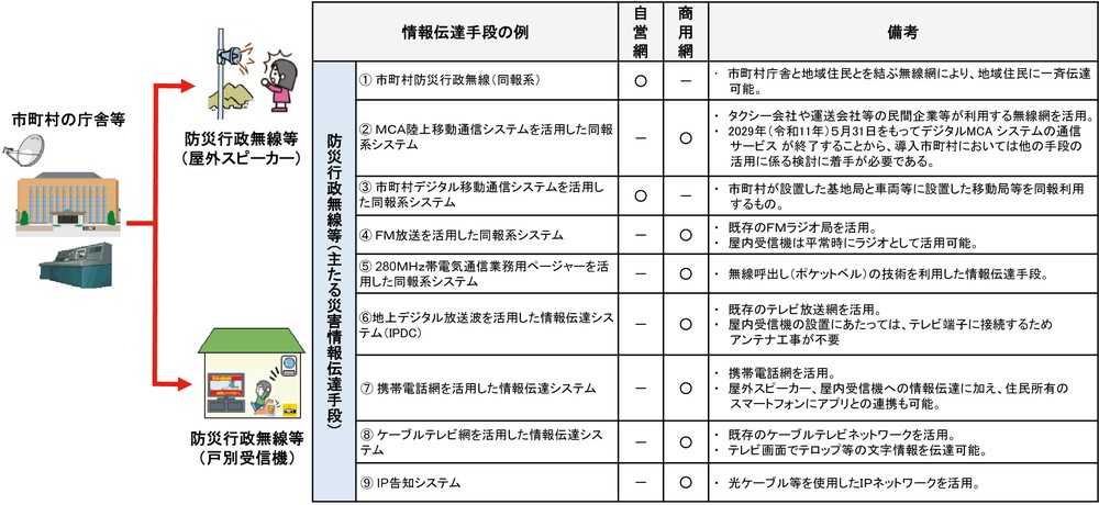 第2-10-5図 主たる災害情報伝達手段の概要
