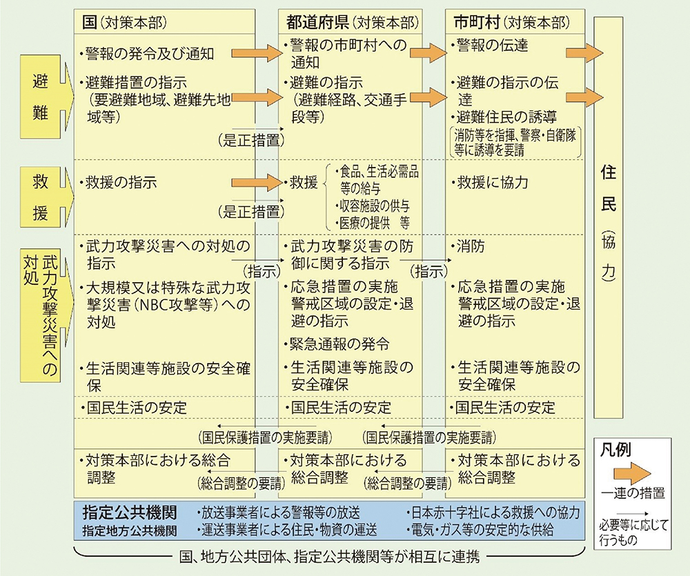 第3-1-1図　国民の保護のための措置の仕組み