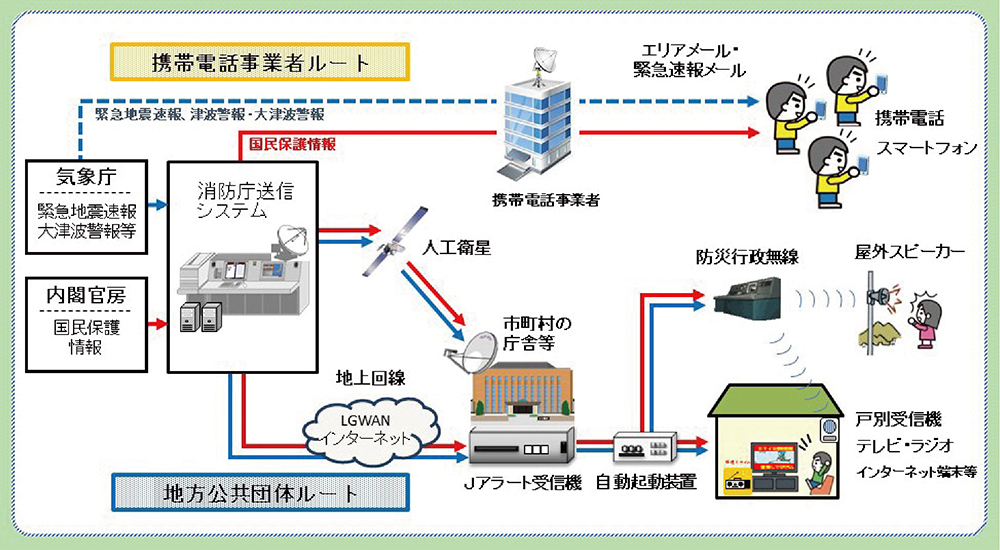 第3-1-2図　Jアラートの概要