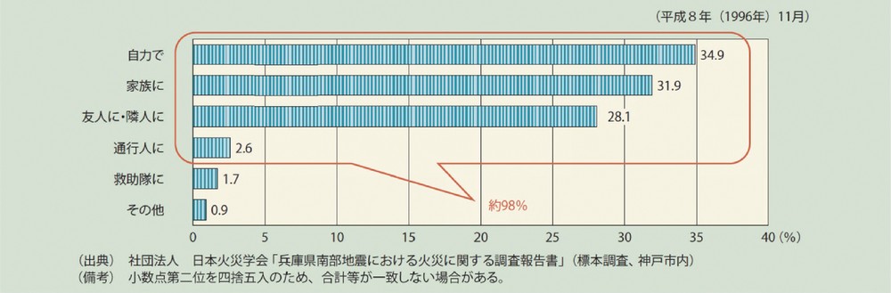第4-1図　阪神・淡路大震災における生き埋めや閉じ込められた際の救助の状況