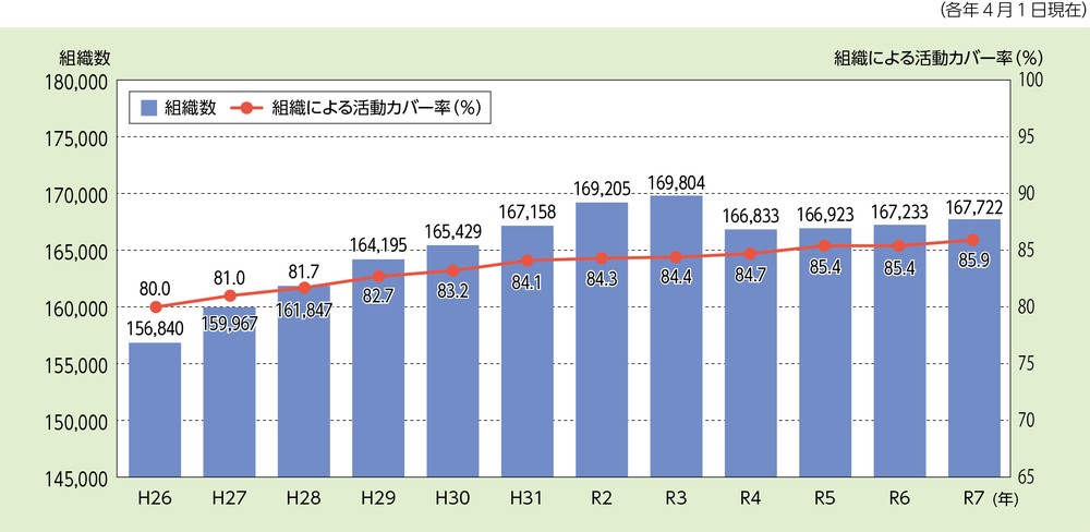第4-2図 自主防災組織の推移