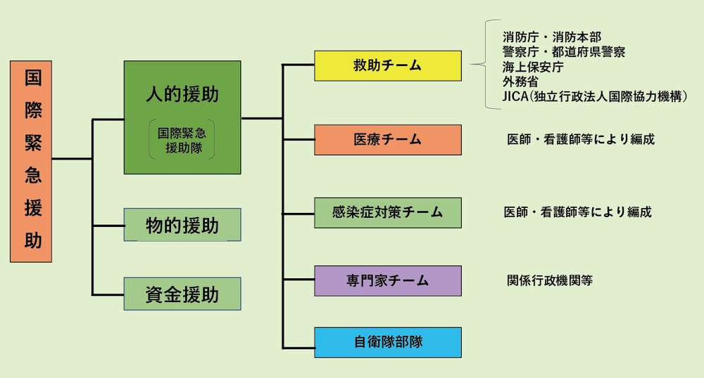 第5-1図　国際緊急援助の概要