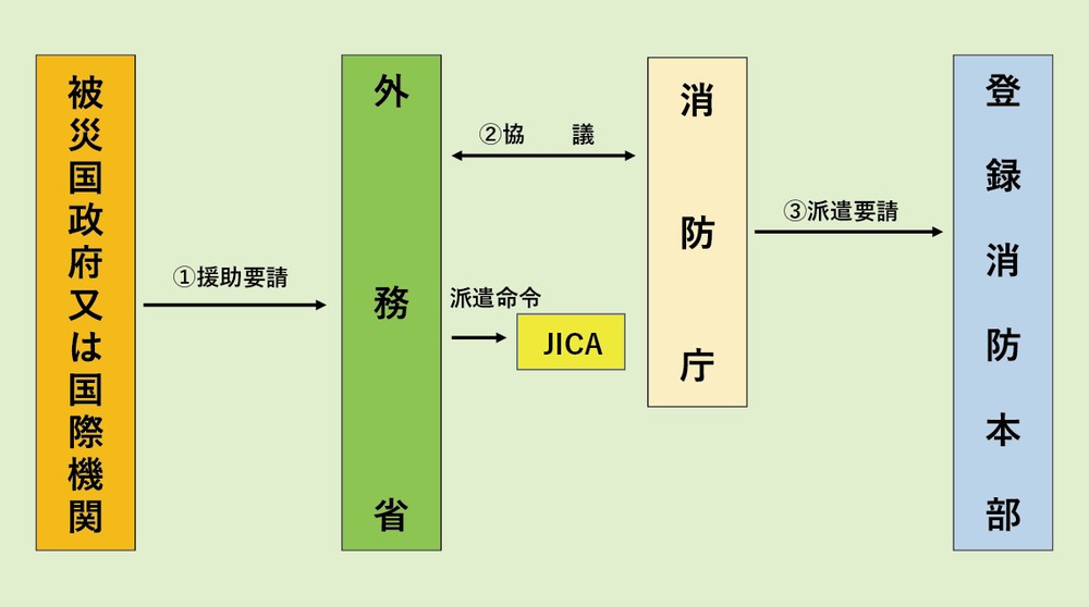 第5-2図　救助チーム等の派遣（要請）までの流れ