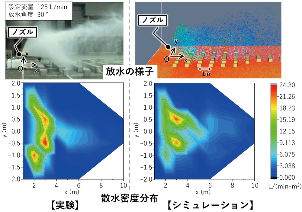 第6-9図 消防用ガンタイプノズルを用いた噴霧放水時の放水の様子と床面の散水密度分布(実験とシミュレーションの比較)