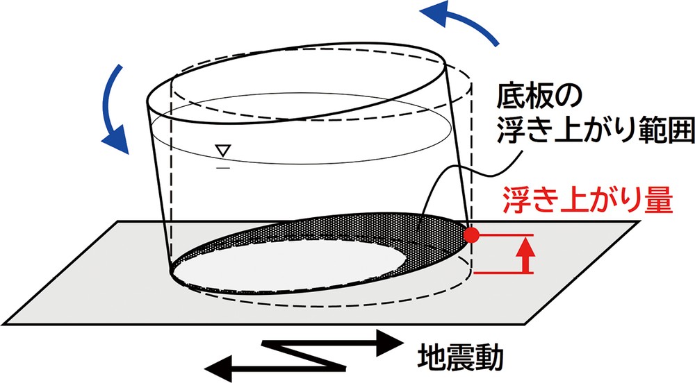 第6-11図 地震動によるタンク底部の浮き上がり現象の模式図