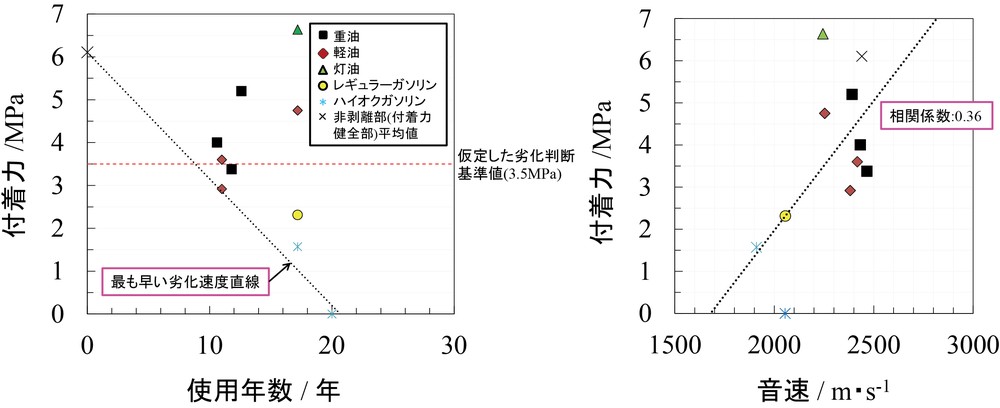 第6-12図 平均付着力に対する使用年数(左図)と音速(右図)の関係