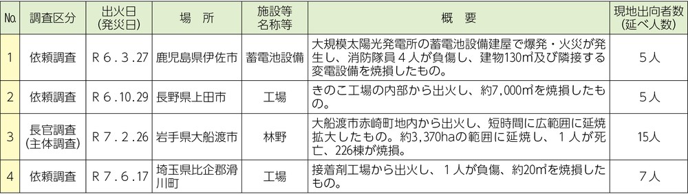 第6-2表　火災原因調査及び危険物流出等の事故原因調査の現地調査実施事案一覧（令和6年度から令和7年度（9月30日現在）までの調査実施分）